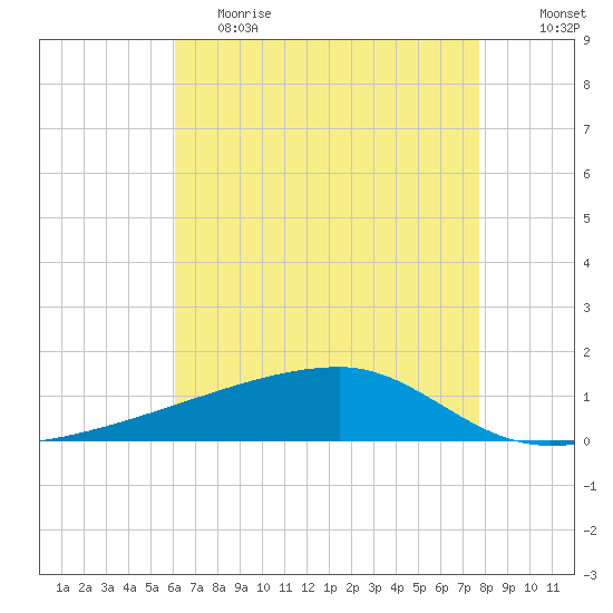 Quatre Bayous Pass tide chart for Friday, May 14, 2021