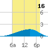 Quatre Bayous Pass tide chart for Sunday, May 16, 2021