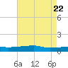 Quatre Bayous Pass tide chart for Saturday, May 22, 2021