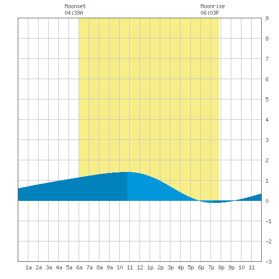 Quatre Bayous Pass tide chart for Monday, May 24, 2021