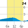 Quatre Bayous Pass tide chart for Monday, May 24, 2021