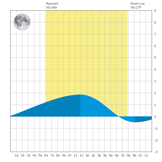 Quatre Bayous Pass tide chart for Wednesday, May 26, 2021