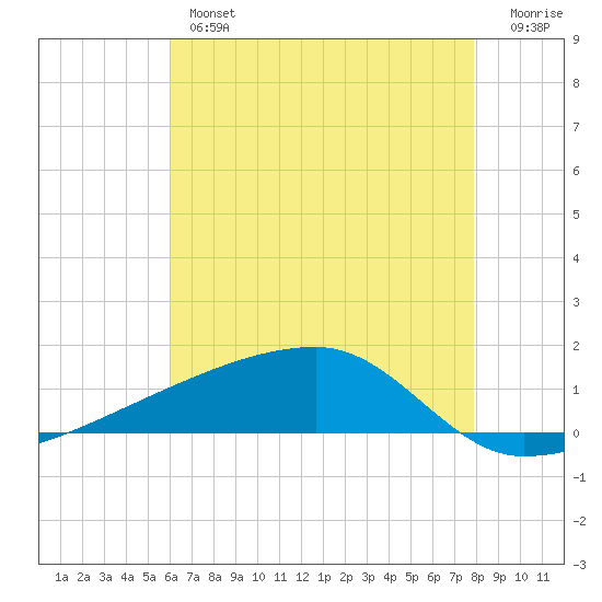 Quatre Bayous Pass tide chart for Thursday, May 27, 2021