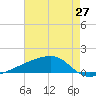 Quatre Bayous Pass tide chart for Thursday, May 27, 2021