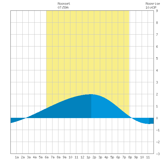 Quatre Bayous Pass tide chart for Friday, May 28, 2021