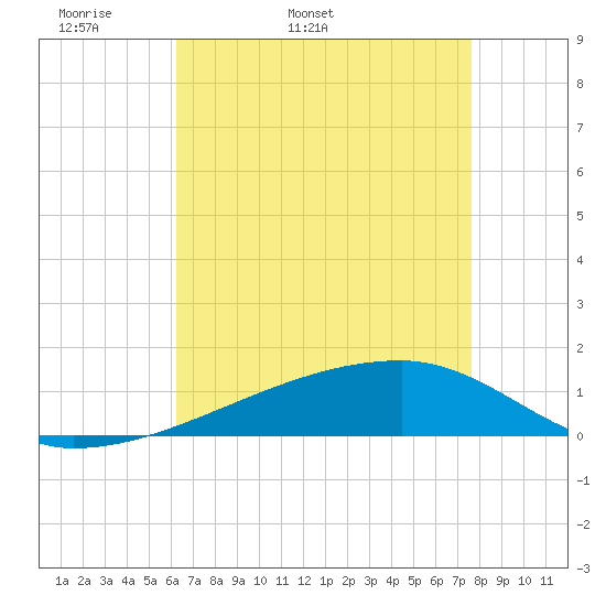 Quatre Bayous Pass tide chart for Sunday, May 2, 2021