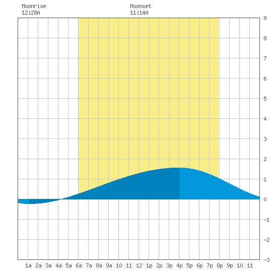 Quatre Bayous Pass tide chart for Monday, May 31, 2021