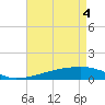 Quatre Bayous Pass tide chart for Tuesday, May 4, 2021