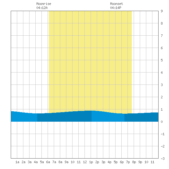 Quatre Bayous Pass tide chart for Friday, May 7, 2021