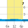 Quatre Bayous Pass tide chart for Friday, May 7, 2021
