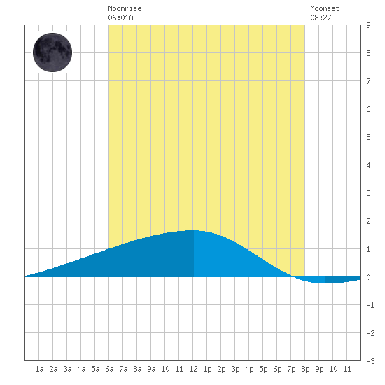 Quatre Bayous Pass tide chart for Thursday, June 10, 2021