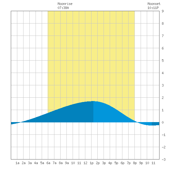 Quatre Bayous Pass tide chart for Saturday, June 12, 2021