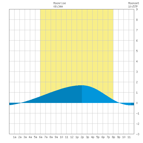 Quatre Bayous Pass tide chart for Sunday, June 13, 2021