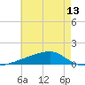 Quatre Bayous Pass tide chart for Sunday, June 13, 2021