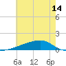 Quatre Bayous Pass tide chart for Monday, June 14, 2021