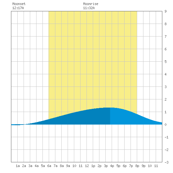 Quatre Bayous Pass tide chart for Wednesday, June 16, 2021
