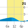 Quatre Bayous Pass tide chart for Monday, June 21, 2021