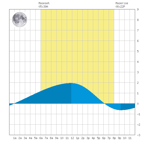 Quatre Bayous Pass tide chart for Thursday, June 24, 2021