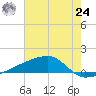 Quatre Bayous Pass tide chart for Thursday, June 24, 2021