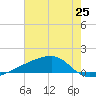 Quatre Bayous Pass tide chart for Friday, June 25, 2021