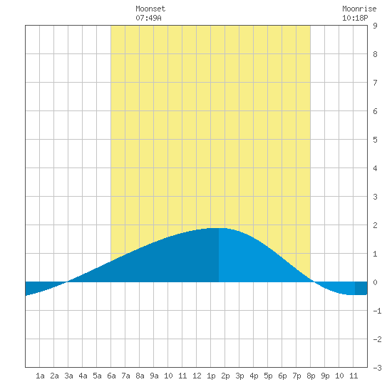 Quatre Bayous Pass tide chart for Saturday, June 26, 2021
