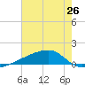 Quatre Bayous Pass tide chart for Saturday, June 26, 2021