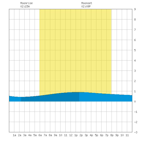 Quatre Bayous Pass tide chart for Thursday, June 3, 2021