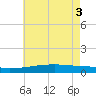 Quatre Bayous Pass tide chart for Thursday, June 3, 2021