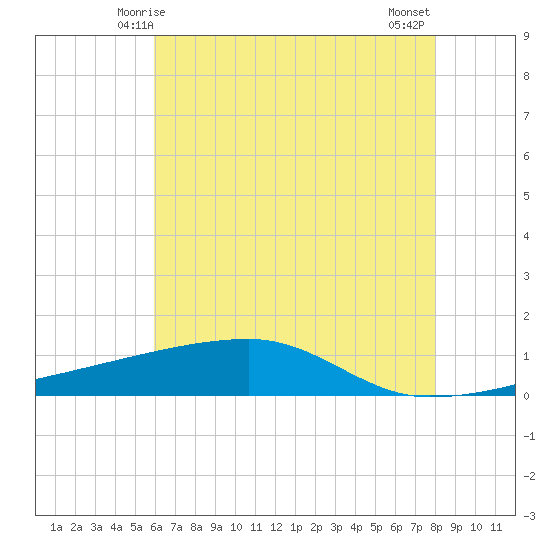 Quatre Bayous Pass tide chart for Monday, June 7, 2021
