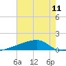 Quatre Bayous Pass tide chart for Sunday, July 11, 2021