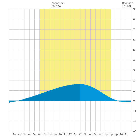 Quatre Bayous Pass tide chart for Monday, July 12, 2021