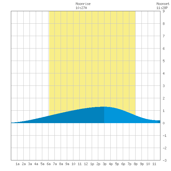 Quatre Bayous Pass tide chart for Wednesday, July 14, 2021