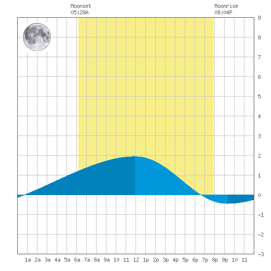 Quatre Bayous Pass tide chart for Friday, July 23, 2021