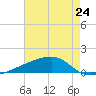 Quatre Bayous Pass tide chart for Saturday, July 24, 2021