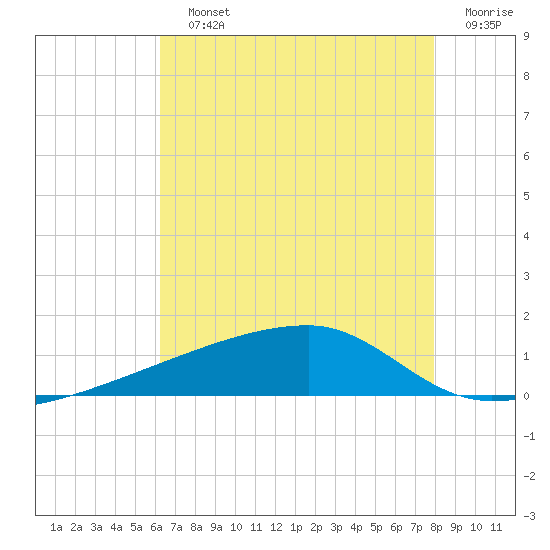 Quatre Bayous Pass tide chart for Sunday, July 25, 2021
