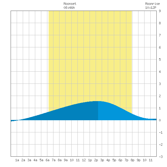 Quatre Bayous Pass tide chart for Monday, July 26, 2021