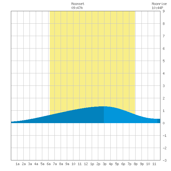Quatre Bayous Pass tide chart for Tuesday, July 27, 2021