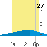 Quatre Bayous Pass tide chart for Tuesday, July 27, 2021