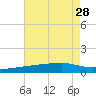 Quatre Bayous Pass tide chart for Wednesday, July 28, 2021