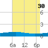 Quatre Bayous Pass tide chart for Friday, July 30, 2021
