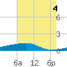 Quatre Bayous Pass tide chart for Sunday, July 4, 2021