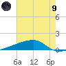 Quatre Bayous Pass tide chart for Friday, July 9, 2021