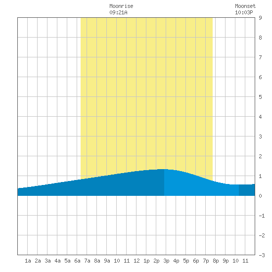 Quatre Bayous Pass tide chart for Wednesday, August 11, 2021