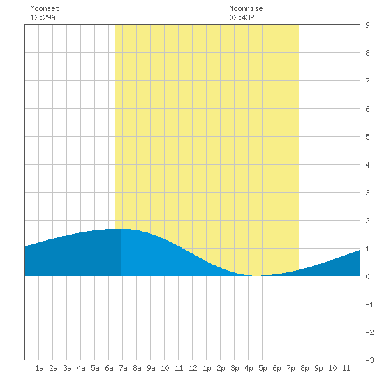 Quatre Bayous Pass tide chart for Monday, August 16, 2021
