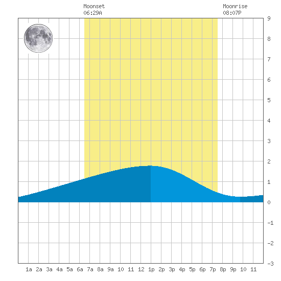 Quatre Bayous Pass tide chart for Sunday, August 22, 2021
