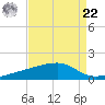 Quatre Bayous Pass tide chart for Sunday, August 22, 2021