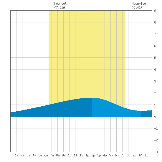 Quatre Bayous Pass tide chart for Monday, August 23, 2021