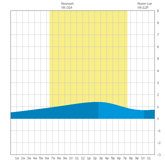 Quatre Bayous Pass tide chart for Tuesday, August 24, 2021