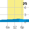 Quatre Bayous Pass tide chart for Wednesday, August 25, 2021