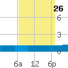 Quatre Bayous Pass tide chart for Thursday, August 26, 2021